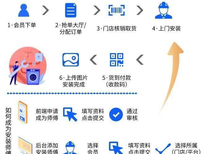 门店 | 上门安装：自由抢单 就近服务 上门更及时 服务更到位